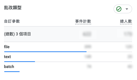 GA 圖表：批改類型（file／text／batch）的事件計數橫條圖